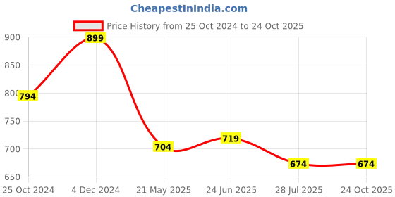 tatacliq.com U.S. Polo Assn. Kids Navy Solid Polo T-Shirt u.s. polo assn. Price History Graph from 25 Oct 2024 to 24 Oct 2025