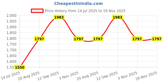 tatacliq.com U.S. Polo Assn. Kids Navy Solid Puffer Jacket u.s. polo assn. Price History Graph from 14 Jul 2025 to 18 Nov 2025