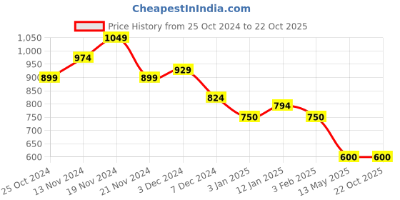 tatacliq.com U.S. Polo Assn. Kids Navy Solid Shirt u.s. polo assn. Price History Graph from 25 Oct 2024 to 21 Oct 2025