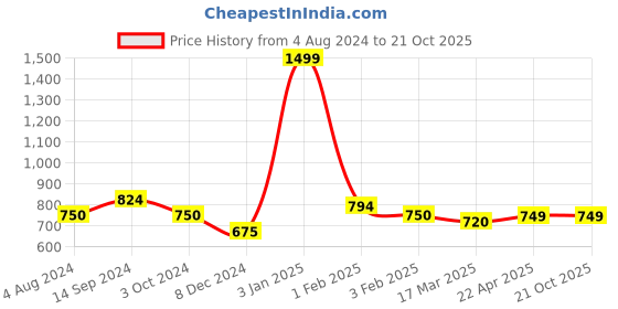 tatacliq.com U.S. Polo Assn. Kids Navy Solid Shorts u.s. polo assn. Price History Graph from 4 Aug 2024 to 21 Oct 2025