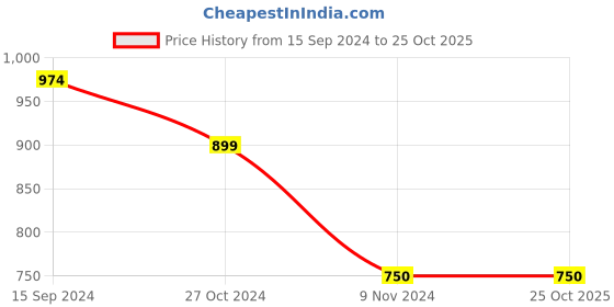 tatacliq.com U.S. Polo Assn. Kids Navy Solid Shorts u.s. polo assn. Price History Graph from 15 Sep 2024 to 24 Oct 2025