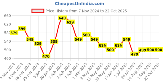 tatacliq.com U.S. Polo Assn. Kids Navy Solid T-Shirt u.s. polo assn. Price History Graph from 7 Nov 2024 to 21 Oct 2025
