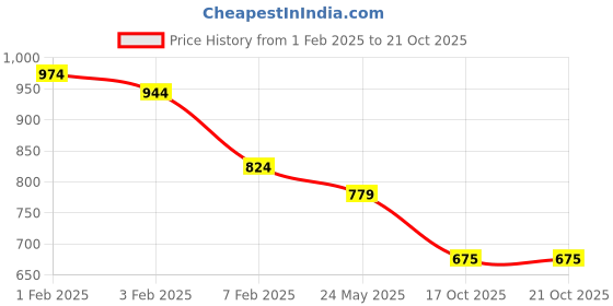 tatacliq.com U.S. Polo Assn. Kids Navy Solid T-Shirt u.s. polo assn. Price History Graph from 1 Feb 2025 to 20 Oct 2025