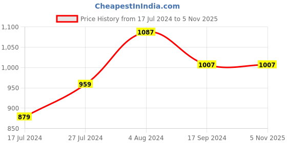 tatacliq.com U.S. Polo Assn. Kids Navy Solid Trackpants u.s. polo assn. Price History Graph from 17 Jul 2024 to 3 Nov 2025