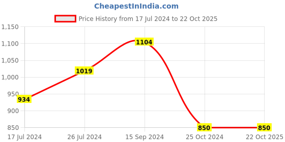 tatacliq.com U.S. Polo Assn. Kids Navy Solid Trackpants u.s. polo assn. Price History Graph from 17 Jul 2024 to 22 Oct 2025