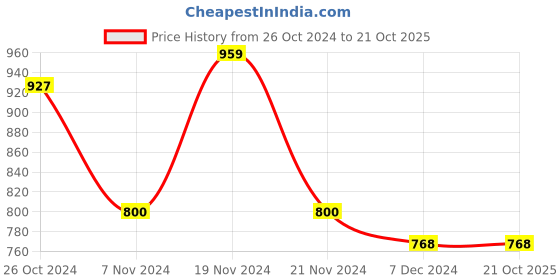 tatacliq.com U.S. Polo Assn. Kids Navy Solid Trackpants u.s. polo assn. Price History Graph from 26 Oct 2024 to 21 Oct 2025