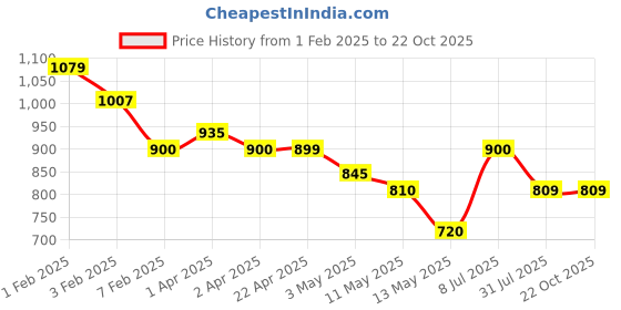 tatacliq.com U.S. Polo Assn. Kids Navy Solid Trackpants u.s. polo assn. Price History Graph from 1 Feb 2025 to 21 Oct 2025