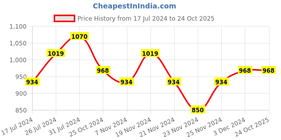 tatacliq.com U.S. Polo Assn. Kids Navy Striped Full Sleeves Shirt u.s. polo assn. Price History Graph from 17 Jul 2024 to 24 Oct 2025
