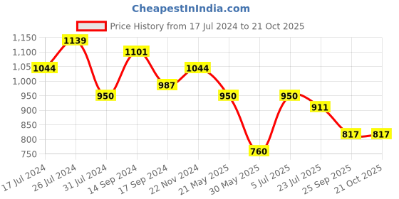 tatacliq.com U.S. Polo Assn. Kids Navy Striped Full Sleeves Shirt u.s. polo assn. Price History Graph from 17 Jul 2024 to 21 Oct 2025