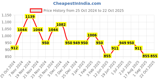 tatacliq.com U.S. Polo Assn. Kids Navy Striped Full Sleeves Shirt u.s. polo assn. Price History Graph from 25 Oct 2024 to 22 Oct 2025