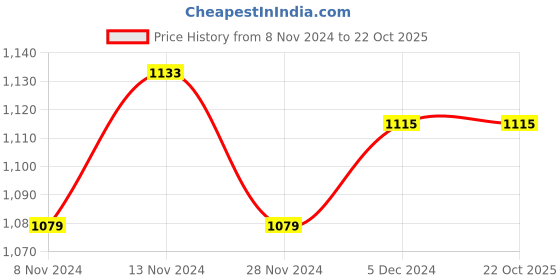 tatacliq.com U.S. Polo Assn. Kids Navy Striped Full Sleeves Shirt u.s. polo assn. Price History Graph from 8 Nov 2024 to 22 Oct 2025