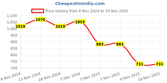 tatacliq.com U.S. Polo Assn. Kids Navy Striped Full Sleeves Shirt u.s. polo assn. Price History Graph from 8 Nov 2024 to 18 Nov 2025