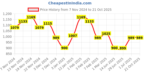 tatacliq.com U.S. Polo Assn. Kids Navy Striped Full Sleeves Shirt u.s. polo assn. Price History Graph from 7 Nov 2024 to 21 Oct 2025