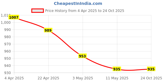 tatacliq.com U.S. Polo Assn. Kids Navy Striped Full Sleeves Shirt u.s. polo assn. Price History Graph from 4 Apr 2025 to 24 Oct 2025