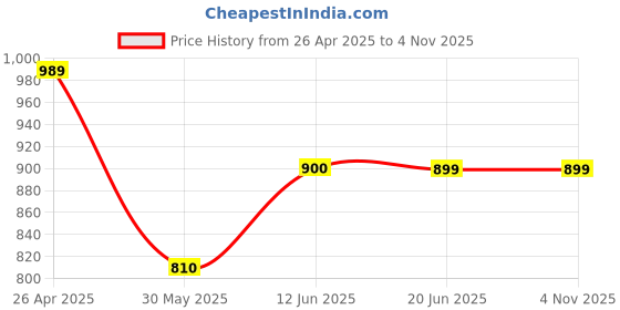 tatacliq.com U.S. Polo Assn. Kids Navy Striped Full Sleeves Shirt u.s. polo assn. Price History Graph from 26 Apr 2025 to 1 Nov 2025
