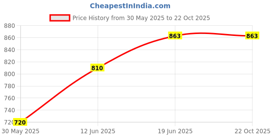 tatacliq.com U.S. Polo Assn. Kids Navy Striped Full Sleeves Shirt u.s. polo assn. Price History Graph from 30 May 2025 to 21 Oct 2025