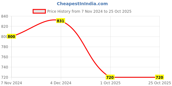 tatacliq.com U.S. Polo Assn. Kids Navy Striped Polo T-Shirt u.s. polo assn. Price History Graph from 7 Nov 2024 to 24 Oct 2025