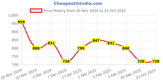 tatacliq.com U.S. Polo Assn. Kids Navy Striped Polo T-Shirt u.s. polo assn. Price History Graph from 20 Nov 2024 to 22 Oct 2025