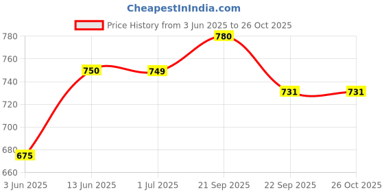tatacliq.com U.S. Polo Assn. Kids Navy Striped Polo T-Shirt u.s. polo assn. Price History Graph from 3 Jun 2025 to 25 Oct 2025