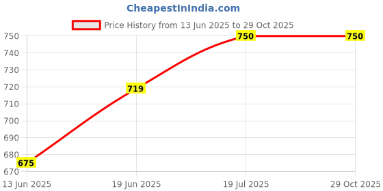 tatacliq.com U.S. Polo Assn. Kids Navy Striped Polo T-Shirt u.s. polo assn. Price History Graph from 13 Jun 2025 to 29 Oct 2025