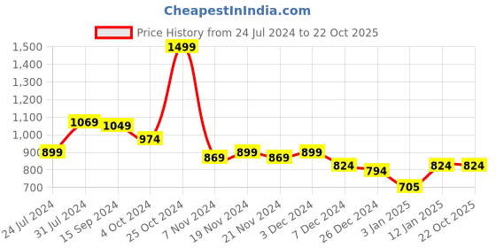 tatacliq.com U.S. Polo Assn. Kids Navy Striped Shorts u.s. polo assn. Price History Graph from 24 Jul 2024 to 22 Oct 2025