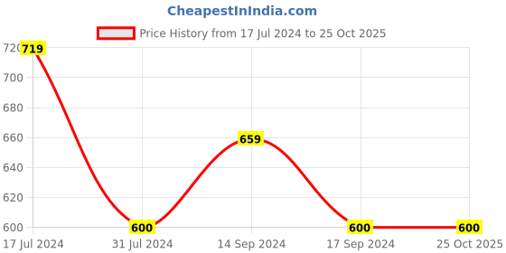 tatacliq.com U.S. Polo Assn. Kids Navy Striped T-Shirt u.s. polo assn. Price History Graph from 17 Jul 2024 to 24 Oct 2025
