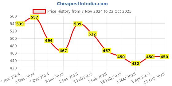 tatacliq.com U.S. Polo Assn. Kids Navy Striped T-Shirt u.s. polo assn. Price History Graph from 7 Nov 2024 to 21 Oct 2025