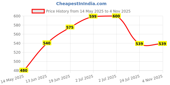 tatacliq.com U.S. Polo Assn. Kids Navy Striped T-Shirt u.s. polo assn. Price History Graph from 14 May 2025 to 3 Nov 2025
