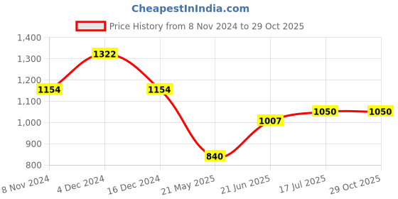 tatacliq.com U.S. Polo Assn. Kids Navy Stripes Trousers u.s. polo assn. Price History Graph from 8 Nov 2024 to 28 Oct 2025