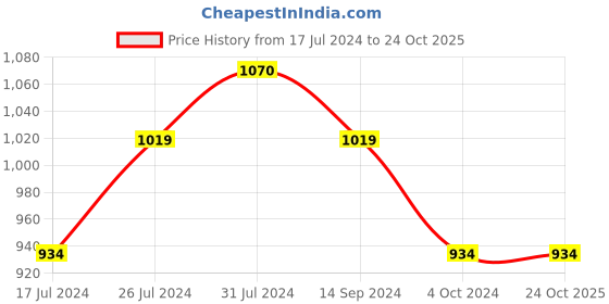 tatacliq.com U.S. Polo Assn. Kids Navy, Yellow & Dark Green Color Block Full Sleeves Full Sleeves Full Sleeves Shirt u.s. polo assn. Price History Graph from 17 Jul 2024 to 24 Oct 2025