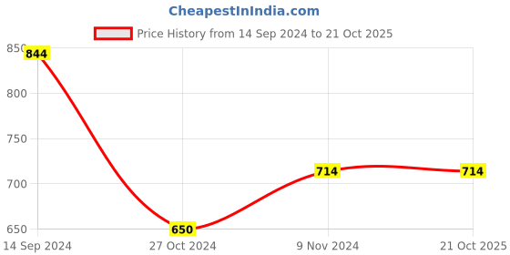 tatacliq.com U.S. Polo Assn. Kids Off-White & Blue Printed Shirt u.s. polo assn. Price History Graph from 14 Sep 2024 to 20 Oct 2025