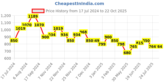 tatacliq.com U.S. Polo Assn. Kids Off-white Checks Full Sleeves Shirt u.s. polo assn. Price History Graph from 17 Jul 2024 to 21 Oct 2025