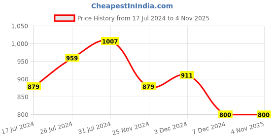 tatacliq.com U.S. Polo Assn. Kids Off White Checks Shirt u.s. polo assn. Price History Graph from 17 Jul 2024 to 4 Nov 2025