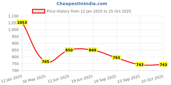 tatacliq.com U.S. Polo Assn. Kids Off White Printed Full Sleeves Shirt u.s. polo assn. Price History Graph from 12 Jan 2025 to 24 Oct 2025