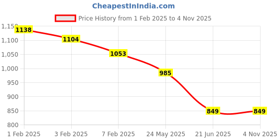 tatacliq.com U.S. Polo Assn. Kids Off White Printed Full Sleeves Shirt u.s. polo assn. Price History Graph from 1 Feb 2025 to 3 Nov 2025