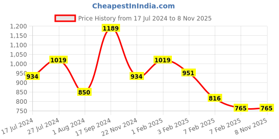 tatacliq.com U.S. Polo Assn. Kids Off White Printed Full Sleeves Sweatshirt u.s. polo assn. Price History Graph from 17 Jul 2024 to 7 Nov 2025