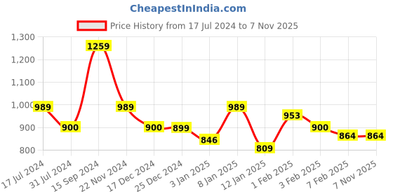 tatacliq.com U.S. Polo Assn. Kids Off White Printed Sweatshirt u.s. polo assn. Price History Graph from 17 Jul 2024 to 7 Nov 2025