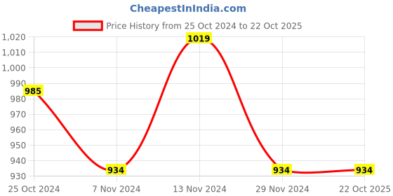 tatacliq.com U.S. Polo Assn. Kids Off White Printed Sweatshirt u.s. polo assn. Price History Graph from 25 Oct 2024 to 22 Oct 2025