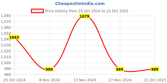 tatacliq.com U.S. Polo Assn. Kids Off White Printed Sweatshirt u.s. polo assn. Price History Graph from 25 Oct 2024 to 20 Oct 2025