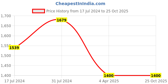 tatacliq.com U.S. Polo Assn. Kids Olive & Navy Color Blocked Jacket u.s. polo assn. Price History Graph from 17 Jul 2024 to 25 Oct 2025