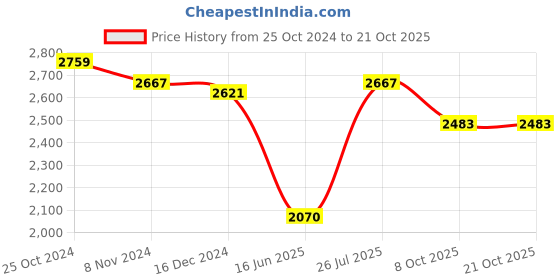 tatacliq.com U.S. Polo Assn. Kids Olive & Navy Solid Full Sleeves Reversible Jacket u.s. polo assn. Price History Graph from 25 Oct 2024 to 21 Oct 2025