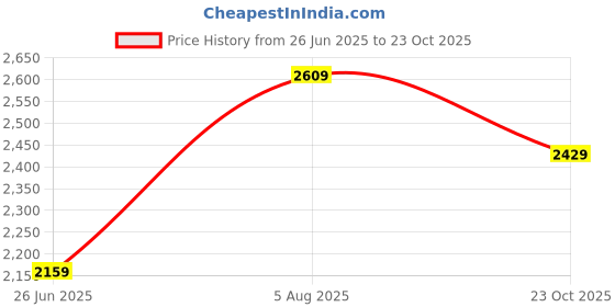tatacliq.com U.S. Polo Assn. Kids Olive & Navy Solid Full Sleeves Reversible Jacket u.s. polo assn. Price History Graph from 26 Jun 2025 to 23 Oct 2025