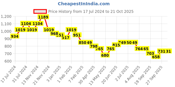tatacliq.com U.S. Polo Assn. Kids Olive Checks Full Sleeves Shirt u.s. polo assn. Price History Graph from 17 Jul 2024 to 21 Oct 2025