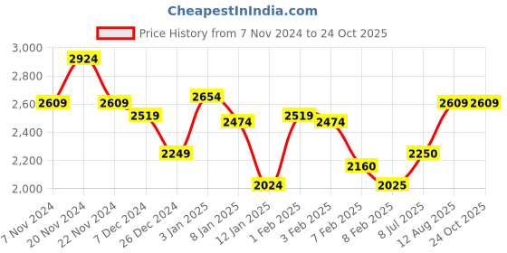 tatacliq.com U.S. Polo Assn. Kids Olive Printed Full Sleeves Reversible Jacket u.s. polo assn. Price History Graph from 7 Nov 2024 to 23 Oct 2025