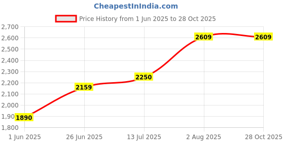 tatacliq.com U.S. Polo Assn. Kids Olive Printed Full Sleeves Reversible Jacket u.s. polo assn. Price History Graph from 1 Jun 2025 to 27 Oct 2025