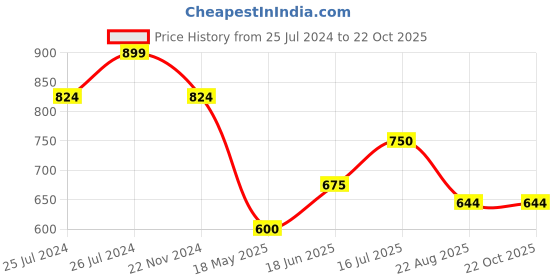 tatacliq.com U.S. Polo Assn. Kids Olive Printed Full Sleeves Shirt u.s. polo assn. Price History Graph from 25 Jul 2024 to 22 Oct 2025