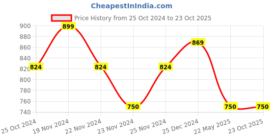 tatacliq.com U.S. Polo Assn. Kids Olive Printed Full Sleeves Shirt u.s. polo assn. Price History Graph from 25 Oct 2024 to 23 Oct 2025