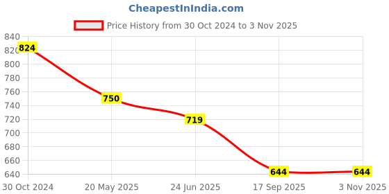 tatacliq.com U.S. Polo Assn. Kids Olive Printed Full Sleeves Shirt u.s. polo assn. Price History Graph from 30 Oct 2024 to 1 Nov 2025