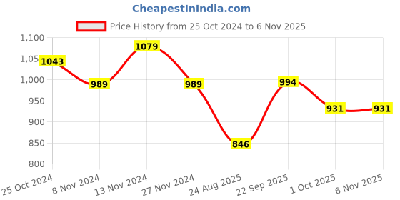 tatacliq.com U.S. Polo Assn. Kids Olive Printed Full Sleeves Sweatshirt u.s. polo assn. Price History Graph from 25 Oct 2024 to 3 Nov 2025