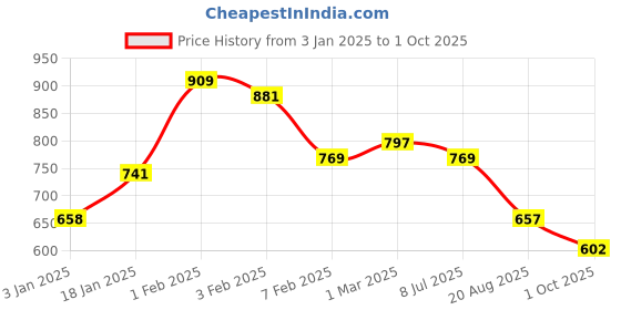 tatacliq.com U.S. Polo Assn. Kids Olive Printed Polo T-Shirt u.s. polo assn. Price History Graph from 3 Jan 2025 to 1 Oct 2025